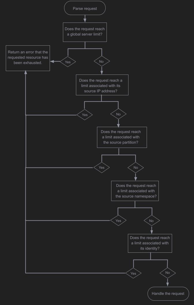 Diagram showing the order of operations for determining request rate limits.