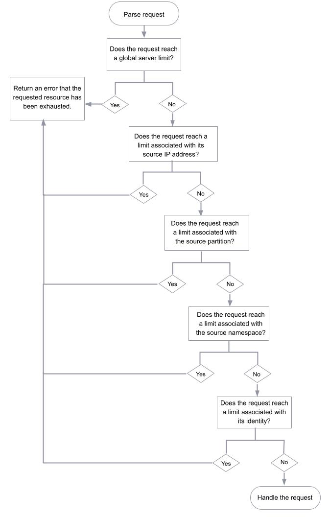 Diagram showing the order of operations for determining request rate limits.